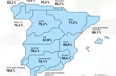 La capacidad hídrica de España disminuye al 73,4%, pero se mantiene fuerte frente a veranos anteriores