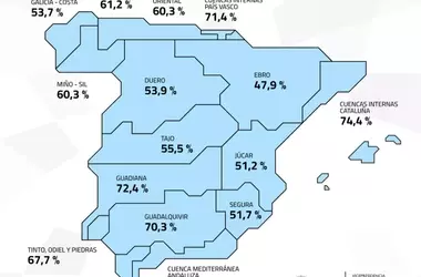 La Reserva Hídrica Española Cierra el Verano con Bajada Generalizada, Pero Mejor que en Años Anteriores