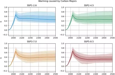 El Legado Duradero del Carbono: Cómo las Emisiones Históricas Impactan el Clima Futuro