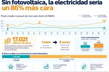 Impacto Transformador de la Energía Solar en la Economía Española
